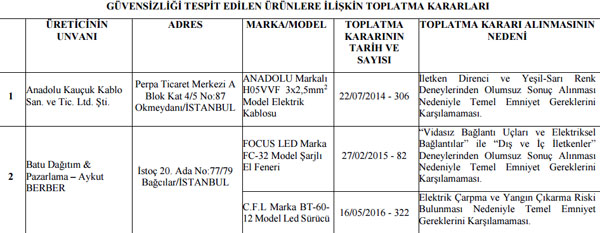 Bakanlık evlerde kullandığınız onlarca ürüne toplatma kararı