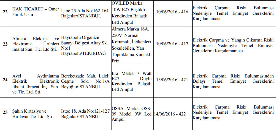 Bakanlık evlerde kullandığınız onlarca ürüne toplatma kararı