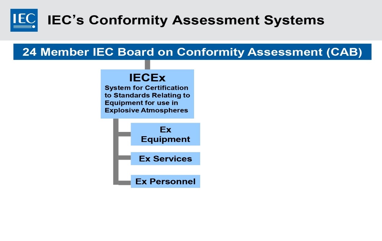 IECEX Sertifikası